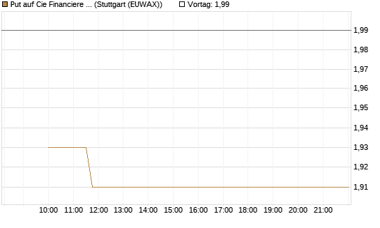 Put auf Cie Financiere Richemont [Morgan Stanley & Co. Int. plc] Chart