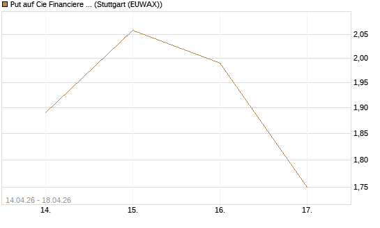 Put auf Cie Financiere Richemont [Morgan Stanley & Co. Int. plc] Chart
