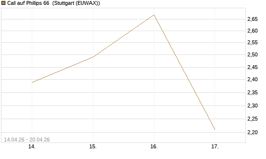 Call auf Phillips 66 [Morgan Stanley & Co. Int. plc] Chart