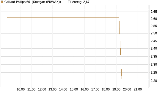 Call auf Phillips 66 [Morgan Stanley & Co. Int. plc] Chart