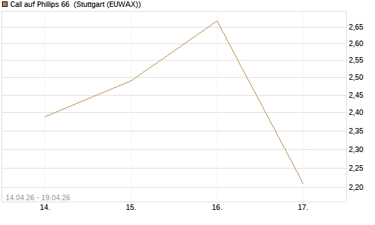 Call auf Phillips 66 [Morgan Stanley & Co. Int. plc] Chart