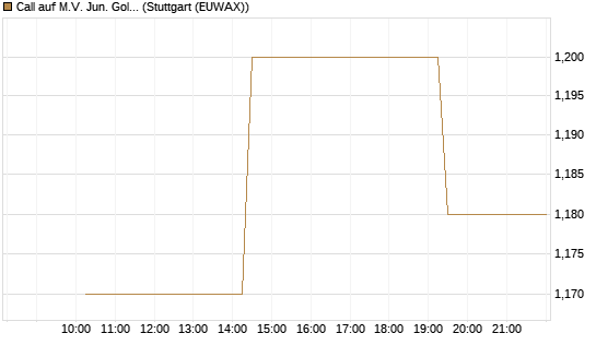 Call auf M.V. Jun. Gold Min. ETF TR USD [Morgan Stanley & Co. Int. plc] Chart