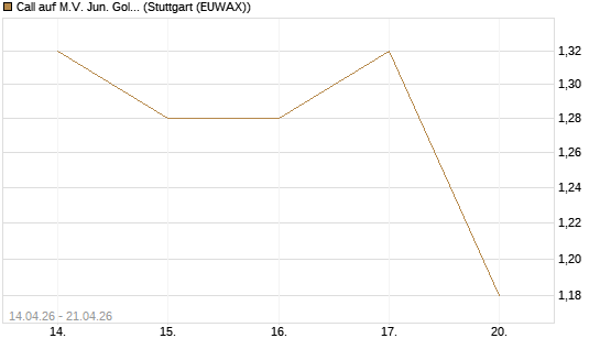 Call auf M.V. Jun. Gold Min. ETF TR USD [Morgan Stanley & Co. Int. plc] Chart