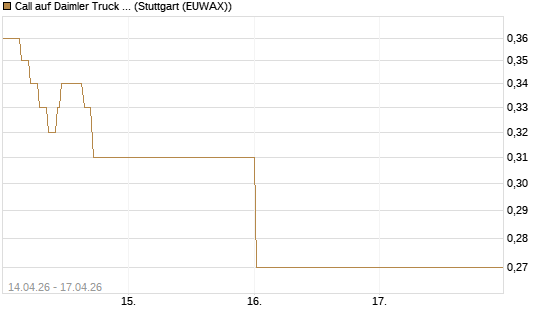 Call auf Daimler Truck Holding [Vontobel] Chart