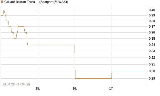 Call auf Daimler Truck Holding [Vontobel] Chart
