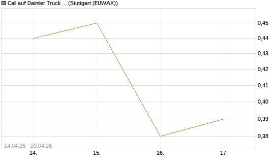 Call auf Daimler Truck Holding [Vontobel] Chart