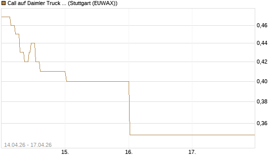 Call auf Daimler Truck Holding [Vontobel] Chart