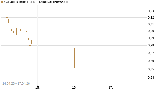 Call auf Daimler Truck Holding [Vontobel] Chart