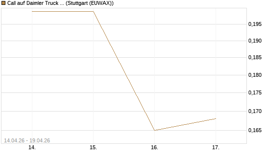 Call auf Daimler Truck Holding [Vontobel] Chart