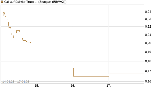 Call auf Daimler Truck Holding [Vontobel] Chart