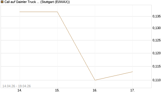 Call auf Daimler Truck Holding [Vontobel] Chart