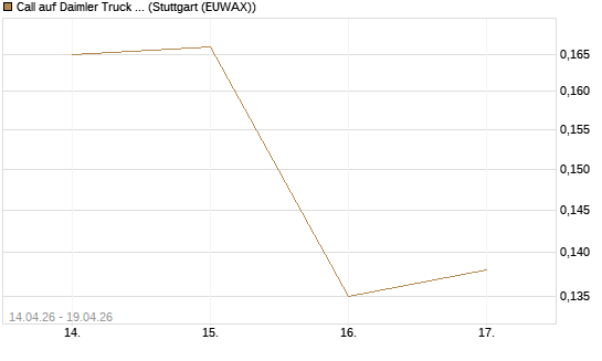 Call auf Daimler Truck Holding [Vontobel] Chart
