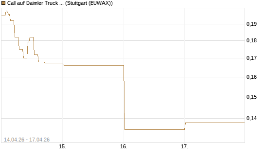 Call auf Daimler Truck Holding [Vontobel] Chart