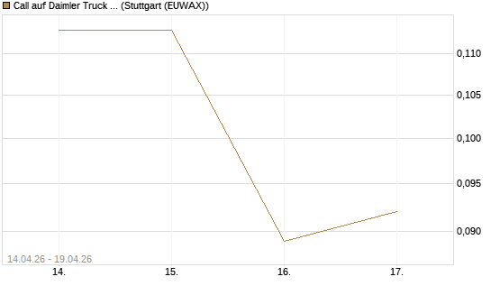 Call auf Daimler Truck Holding [Vontobel] Chart