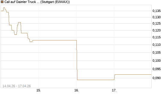 Call auf Daimler Truck Holding [Vontobel] Chart