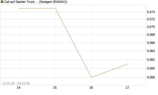 Call auf Daimler Truck Holding [Vontobel] Chart