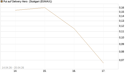Put auf Delivery Hero [Vontobel] Chart