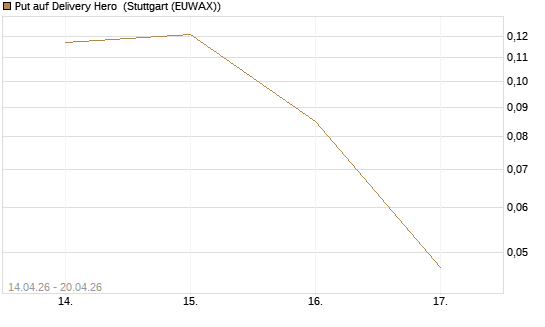 Put auf Delivery Hero [Vontobel] Chart