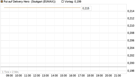 Put auf Delivery Hero [Vontobel] Chart