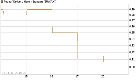 Put auf Delivery Hero [Vontobel] Chart