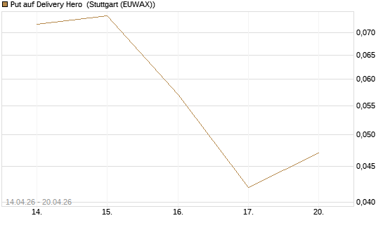 Put auf Delivery Hero [Vontobel] Chart
