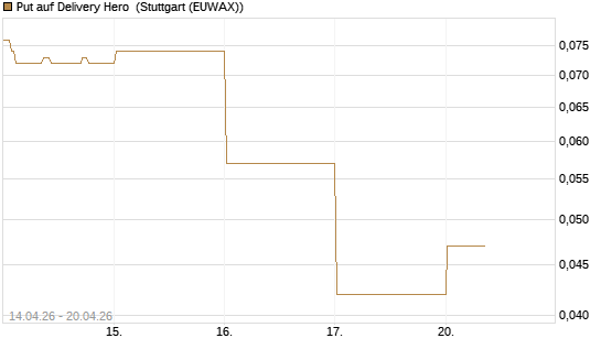 Put auf Delivery Hero [Vontobel] Chart