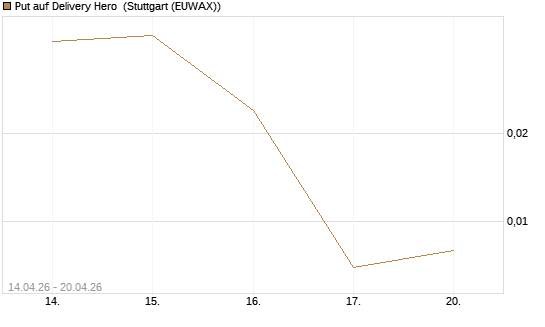 Put auf Delivery Hero [Vontobel] Chart