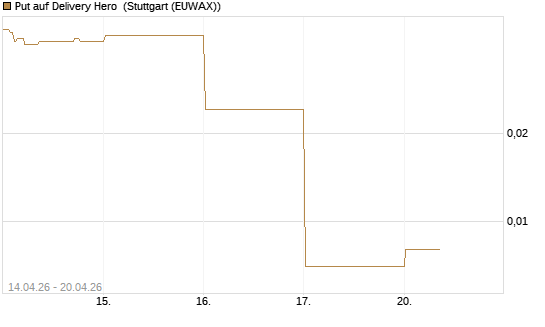 Put auf Delivery Hero [Vontobel] Chart