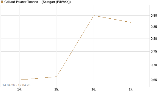 Call auf Palantir Technologies Inc [Vontobel] Chart