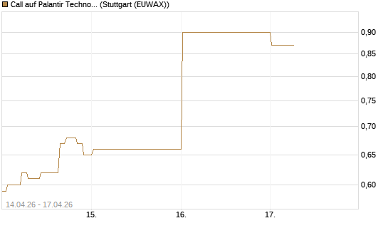 Call auf Palantir Technologies Inc [Vontobel] Chart