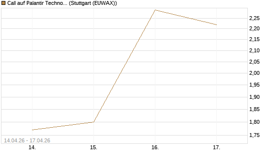Call auf Palantir Technologies Inc [Vontobel] Chart