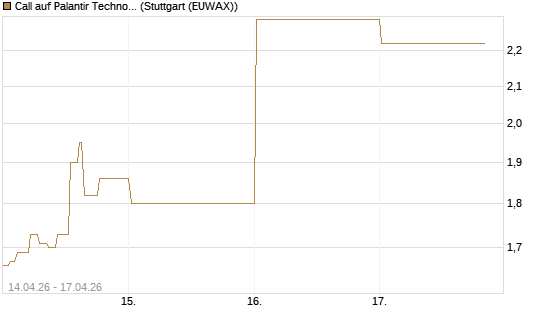 Call auf Palantir Technologies Inc [Vontobel] Chart