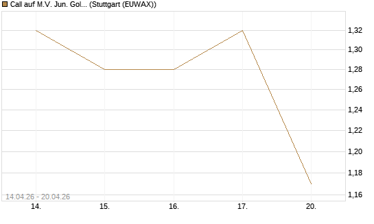 Call auf M.V. Jun. Gold Min. ETF TR USD [Morgan Stanley & Co. Int. plc] Chart
