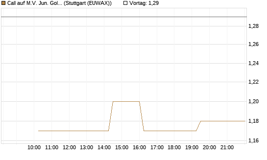 Call auf M.V. Jun. Gold Min. ETF TR USD [Morgan Stanley & Co. Int. plc] Chart