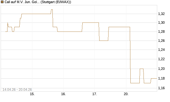 Call auf M.V. Jun. Gold Min. ETF TR USD [Morgan Stanley & Co. Int. plc] Chart