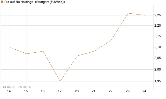 Put auf Nu Holdings [Morgan Stanley & Co. Int. plc] Chart