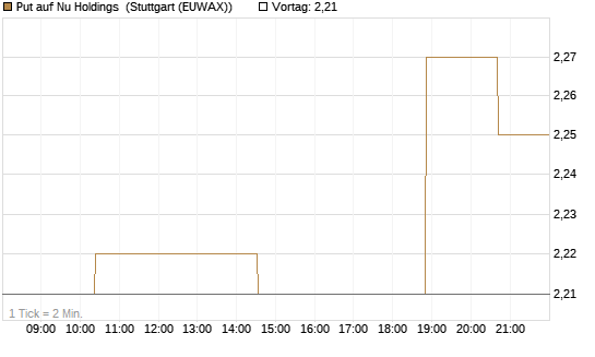 Put auf Nu Holdings [Morgan Stanley & Co. Int. plc] Chart