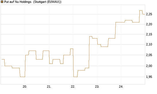 Put auf Nu Holdings [Morgan Stanley & Co. Int. plc] Chart