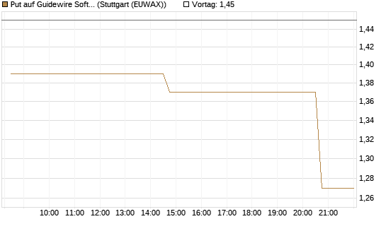 Put auf Guidewire Software [Morgan Stanley & Co. Int. plc] Chart