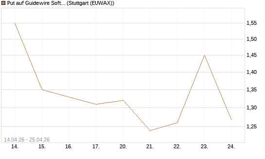 Put auf Guidewire Software [Morgan Stanley & Co. Int. plc] Chart