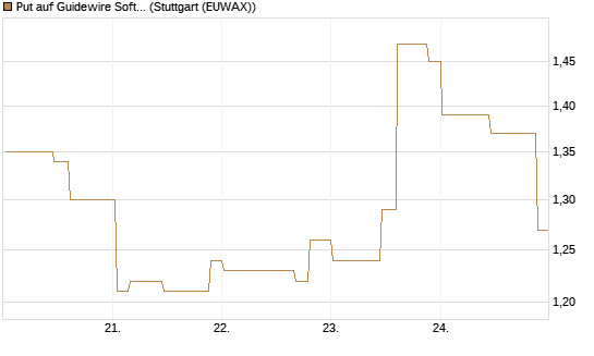Put auf Guidewire Software [Morgan Stanley & Co. Int. plc] Chart