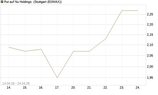 Put auf Nu Holdings [Morgan Stanley & Co. Int. plc] Chart