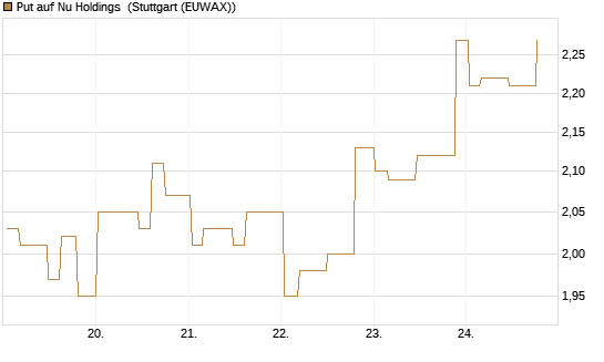 Put auf Nu Holdings [Morgan Stanley & Co. Int. plc] Chart