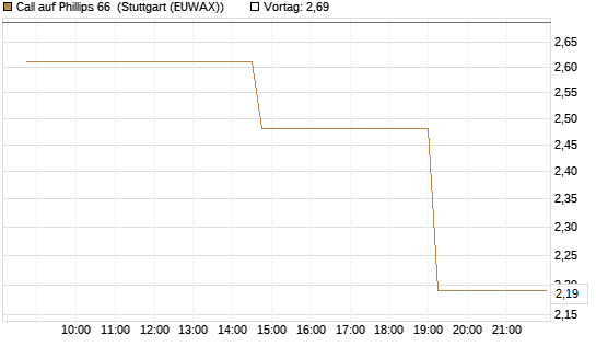 Call auf Phillips 66 [Morgan Stanley & Co. Int. plc] Chart