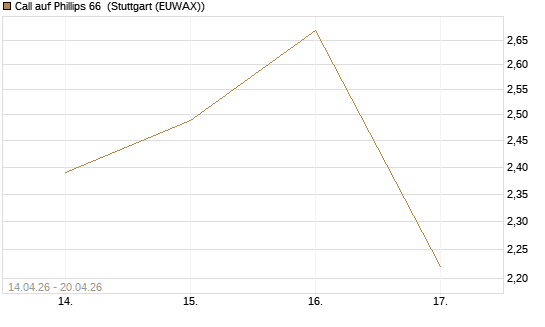 Call auf Phillips 66 [Morgan Stanley & Co. Int. plc] Chart