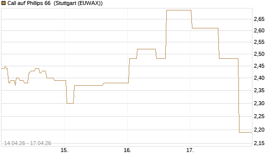 Call auf Phillips 66 [Morgan Stanley & Co. Int. plc] Chart