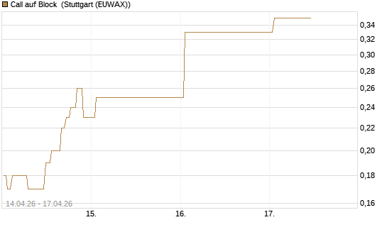 Call auf Block [J.P. Morgan Structured Products B.V.] Chart