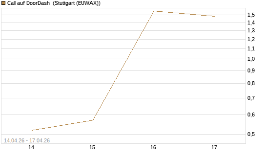 Call auf DoorDash [J.P. Morgan Structured Products B.V.] Chart