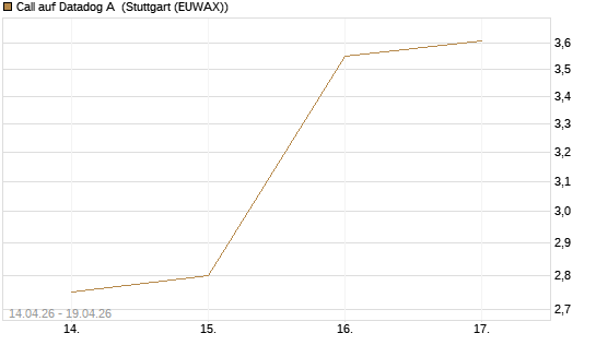 Call auf Datadog A [J.P. Morgan Structured Products B.V.] Chart