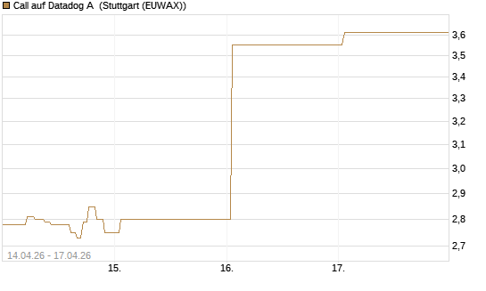 Call auf Datadog A [J.P. Morgan Structured Products B.V.] Chart